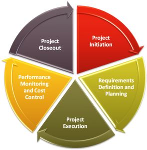 5-project-management-phases-295x300